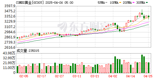 在线股票配资门户 COMEX黄金期货涨0.27% 报2344.60美元/盎司